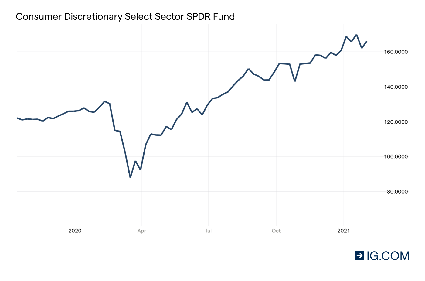 The Consumer Discretionary Select Sector SPDR ETF – von Mai 2019 bis Mai 2020